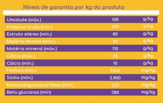 Ração Nutrican 15kg